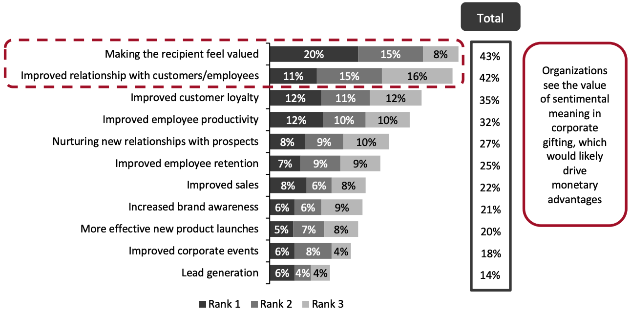 Figure 8. Key Advantages of Corporate Gifting