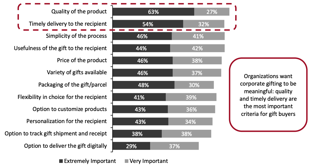 Figure 9. Importance of Key Criteria Before Purchasing Corporate Gifts