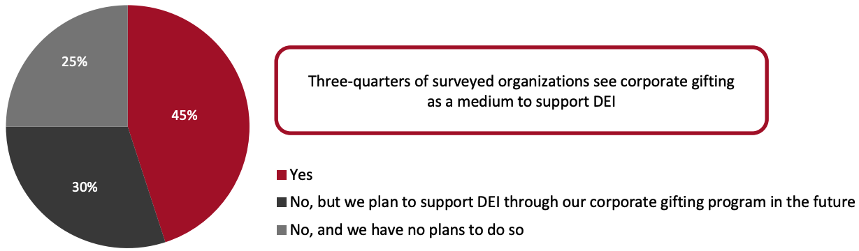 Figure 10. Whether Corporate Gift Givers