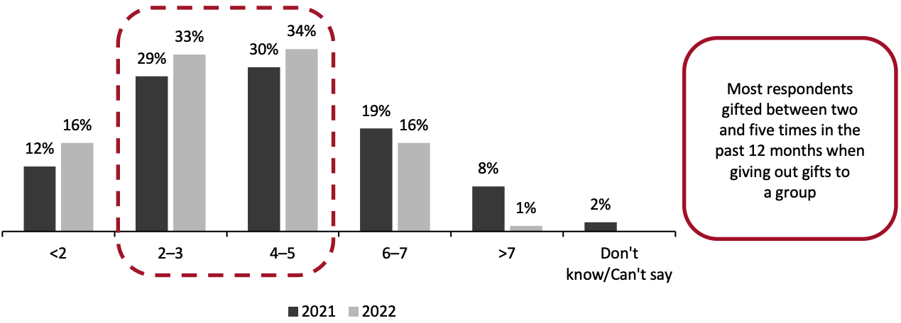 Figure 11. Number of One-to-Many Corporate Gifting Occasions in the Past 12 Months