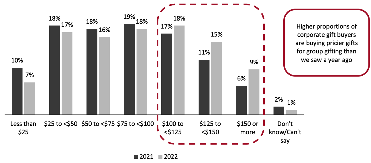 Figure 12. Amount Spent on a Per-Unit Basis on One-to-Many Corporate Gifts