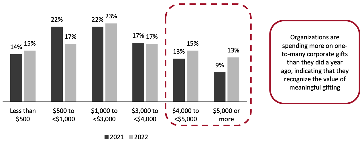 Figure 13. Average Order Amount for One-To-Many Corporate Gifting