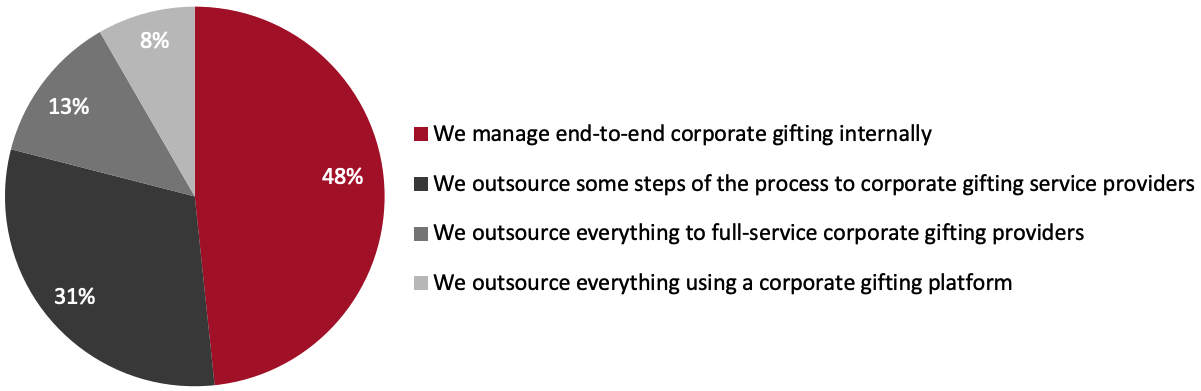 Figure 14. Criteria Best Describing How Gift Givers Manage and Execute Corporate Gifting