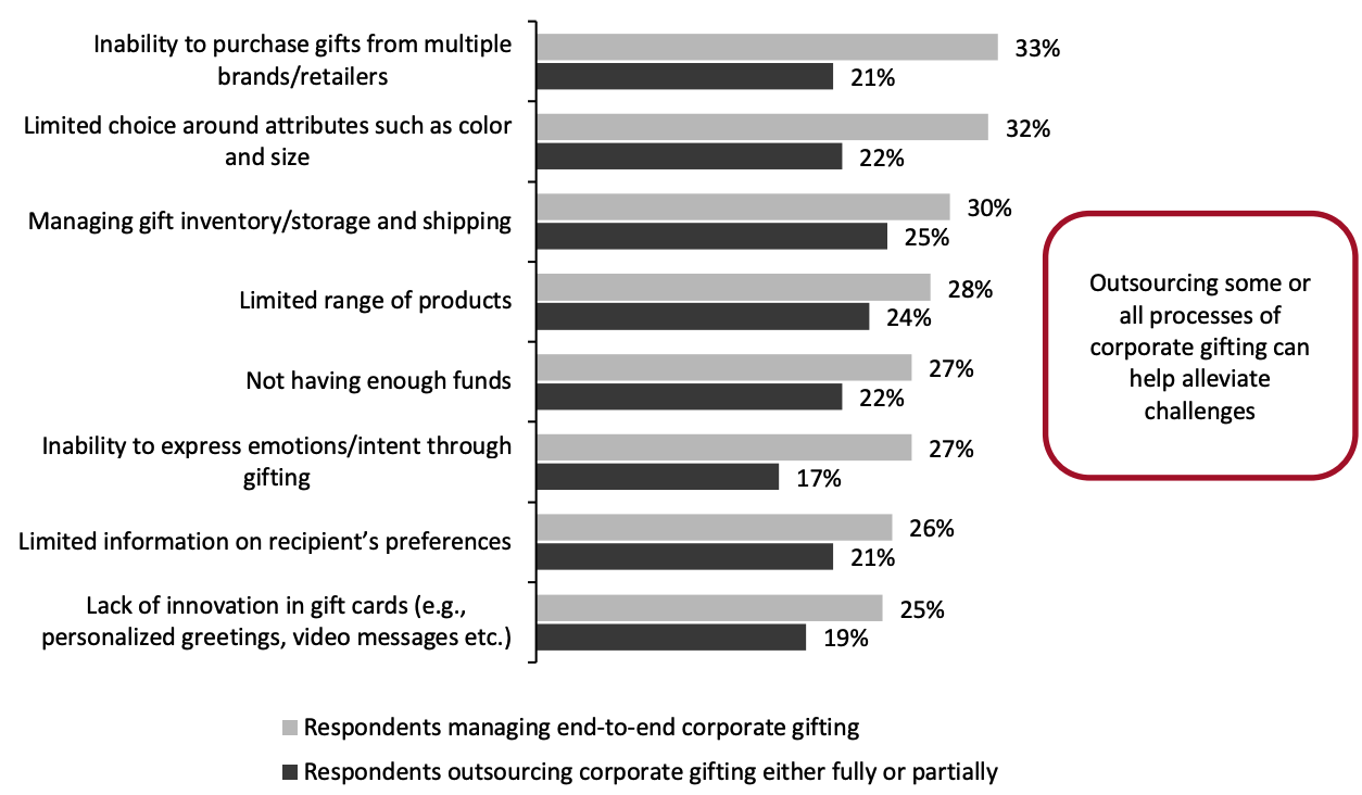 Figure 15. Key Challenges in Corporate Gifting