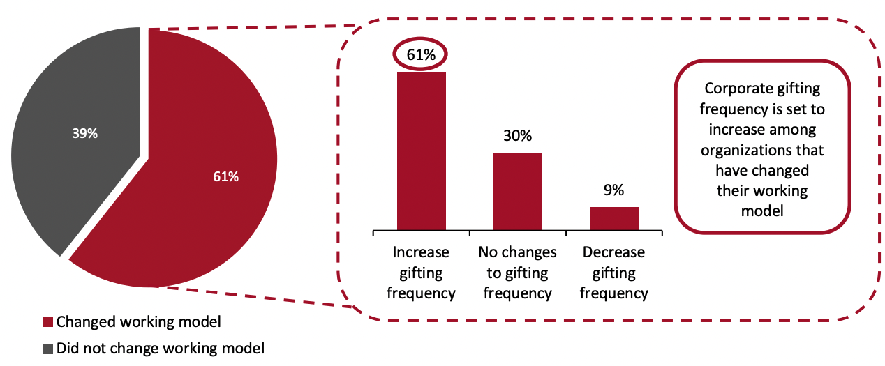 Figure 4. Whether Companies Changed Their Working Model Due to Covid-19 