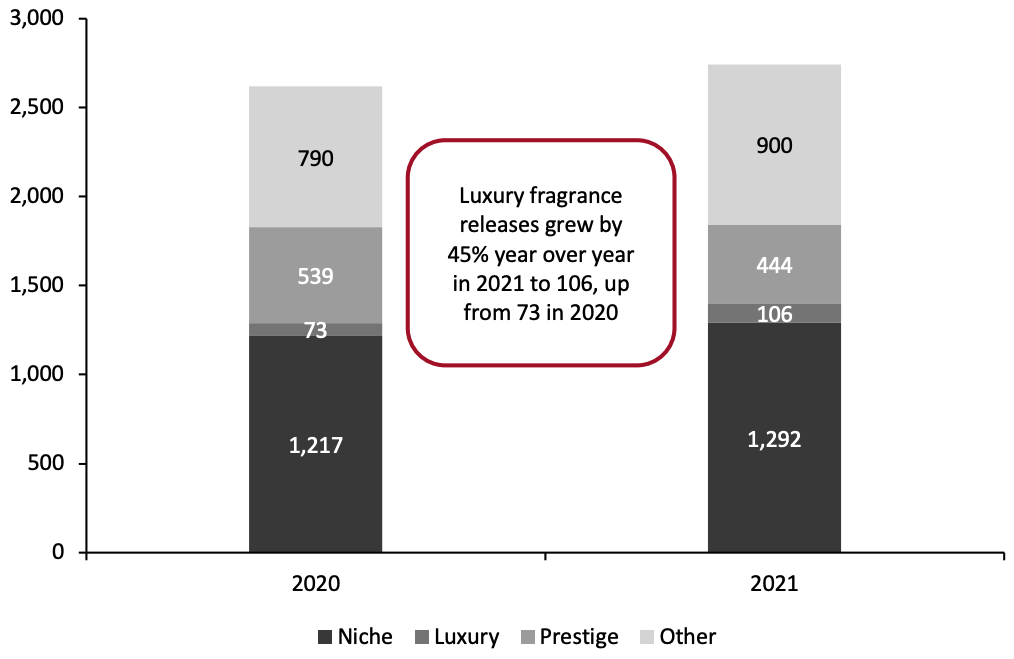 Figure 2. Total World Fragrance Released in 2020 and 2021