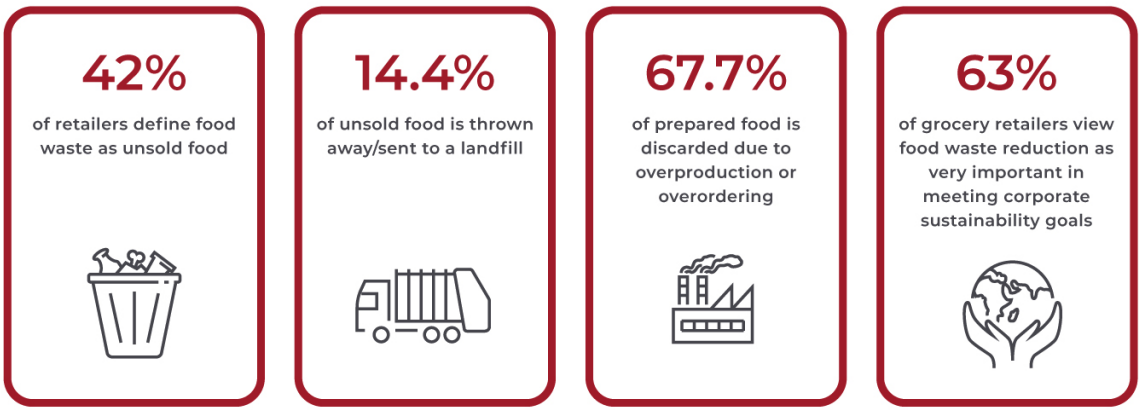 Figure 3. Key Insights from Food-Waste Survey