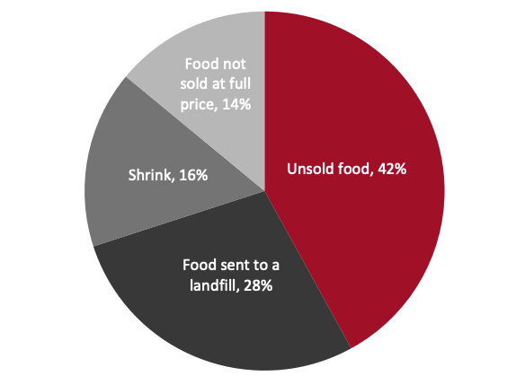 Figure 4. Definitions of Food Waste Used by Grocery Retailers 