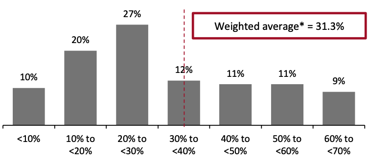 Figure 6. Food Damage, Waste, Expiration or Spoilage as a Proportion of Shrink