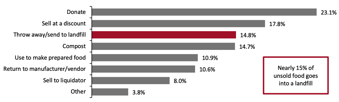 Figure 7. How Organizations Manage Unsold Food