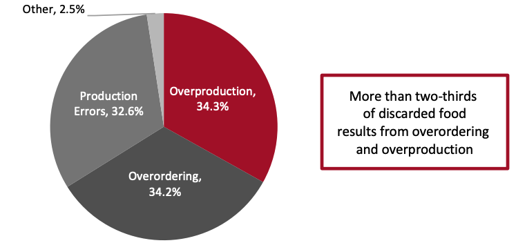 Figure 8. Proportion of Prepared Food That Grocery Retailers Discard Due to Selected Reasons