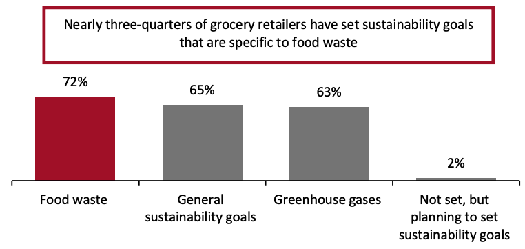 Figure 9. Sustainability Goals That Have Been Set by Grocery Retailers