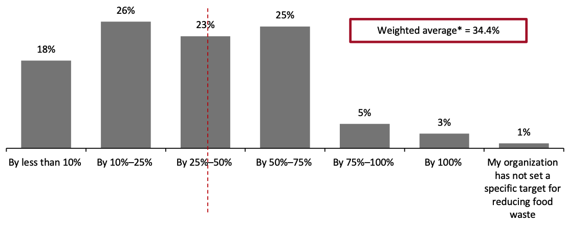 Figure 10. Grocery Retailers’ Targets for Reducing Food Waste by 2030