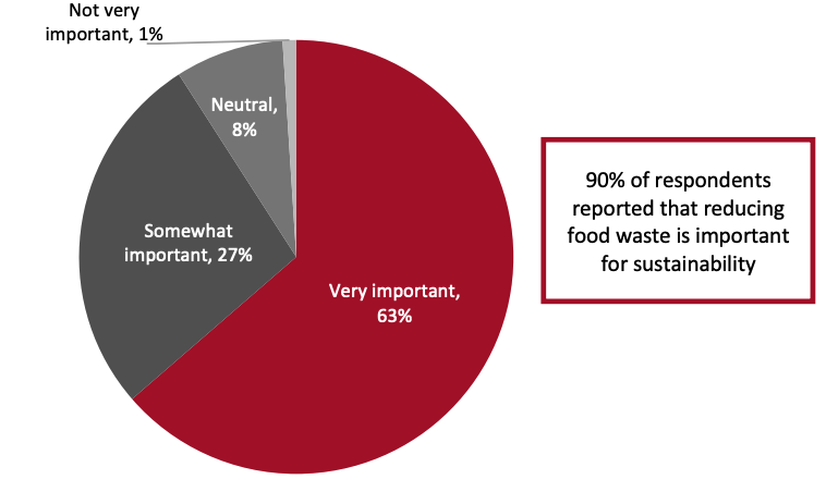 Figure 11. The Importance of Food-Waste Reduction in Meeting Corporate Sustainability Goals