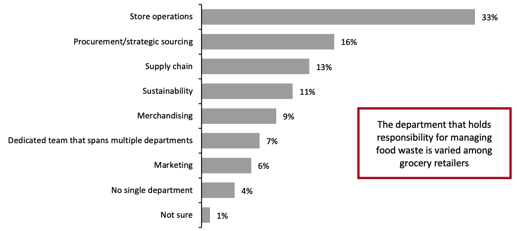 Figure 12. Departments That Hold the Primary Responsibility for Food-Waste Reduction