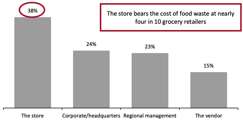 Figure 13. Parties That Bear the Cost of Food Waste or Surplus Food