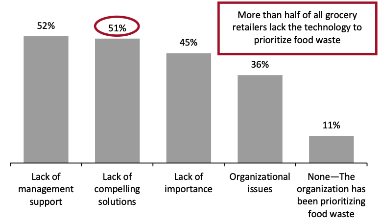 Figure 14. Hindrances in Prioritizing the Management of Food Waste