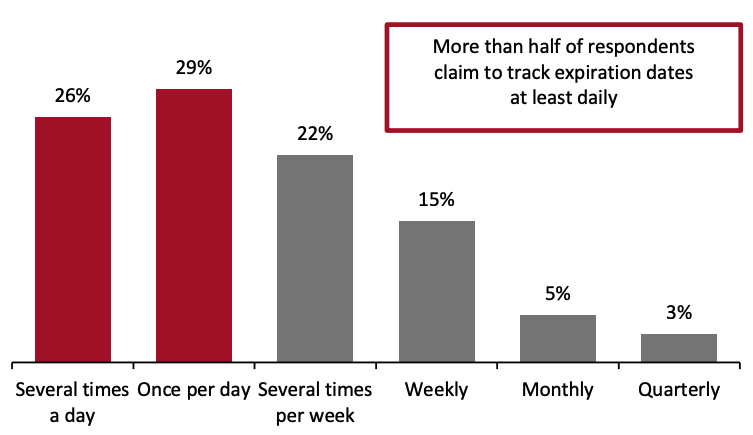 Figure 15. Frequency That Grocery Retailers Check Freshness