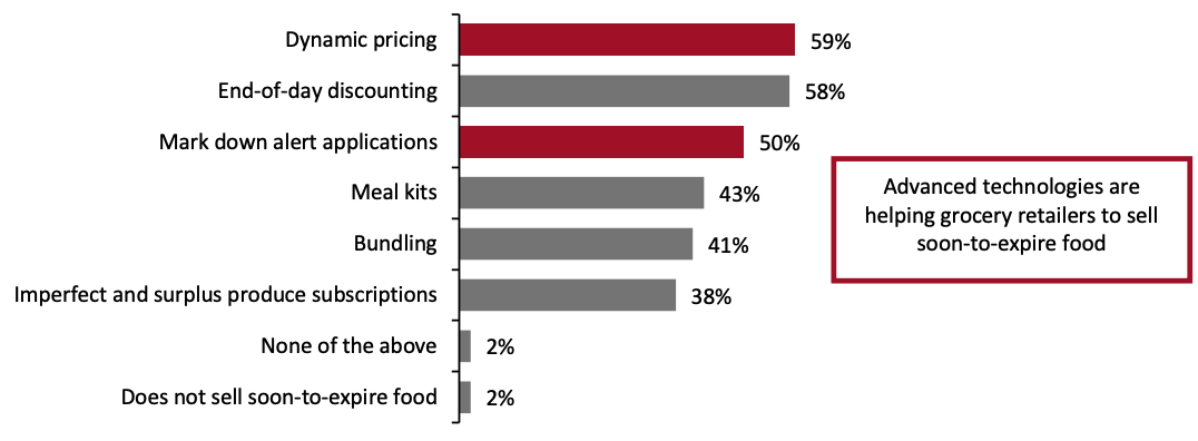 Figure 18. Methods Employed by Grocery Retailers To Sell Soon-To-Expire Food