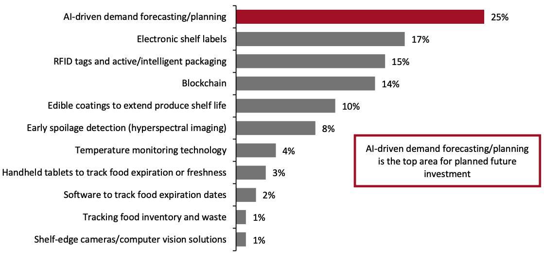 Figure 19. Technologies That Grocery Retailers Plan