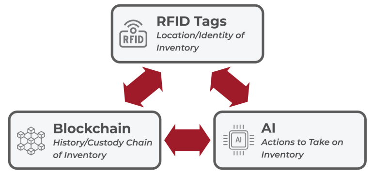 Figure 20. Interaction Between Basic Technologies for Inventory Management