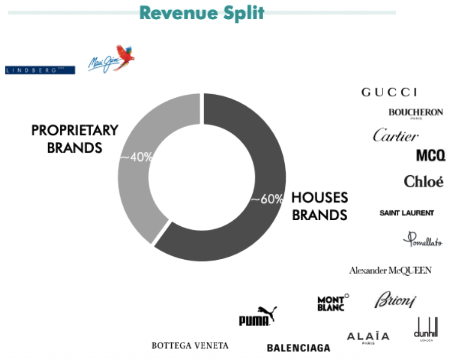 Yves Saint Laurent’s current revenue split