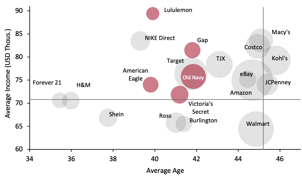 Figure 1. Apparel/Footwear Shopper Profiles for American Eagle