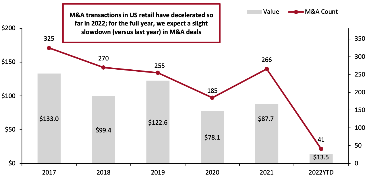 Figure 1. The US: Value of Completed M&A Transactions