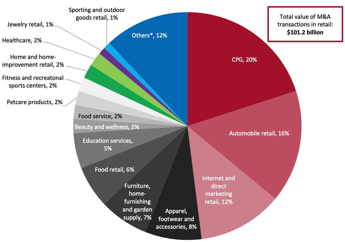 Figure 2: US: Value of Completed Retail-Focused M&A Transactions