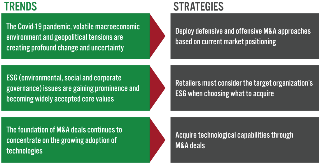 Figure 3. Three Key Strategies for Retailers to Adapt to Trends in M&A