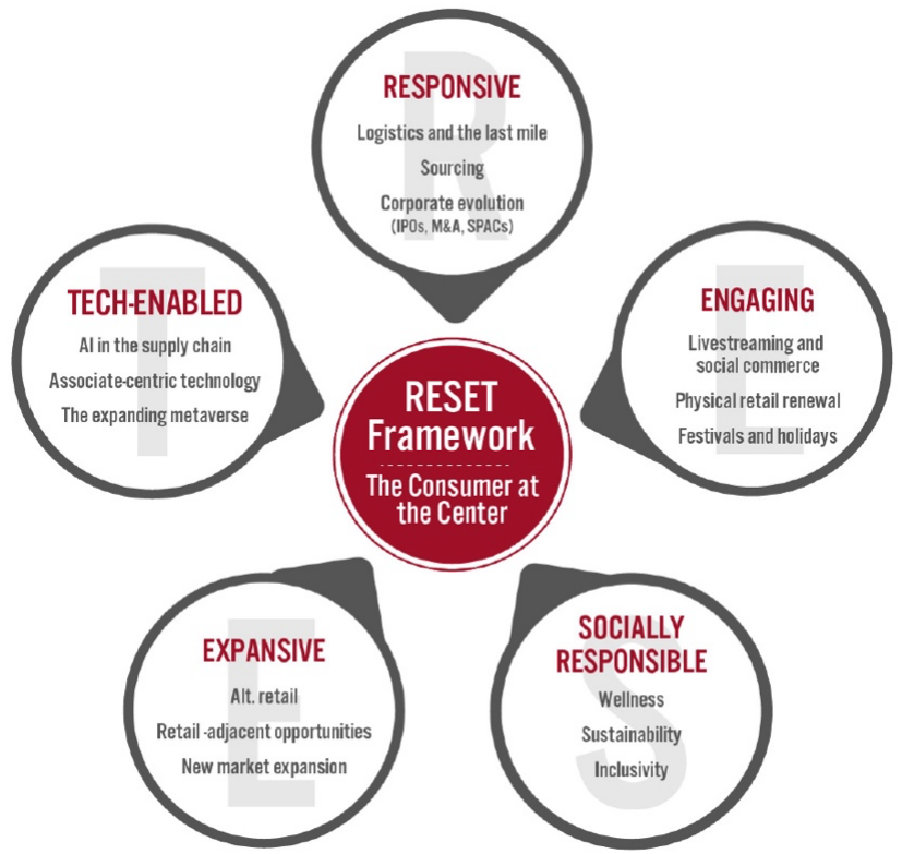 Figure 4. RESET Framework