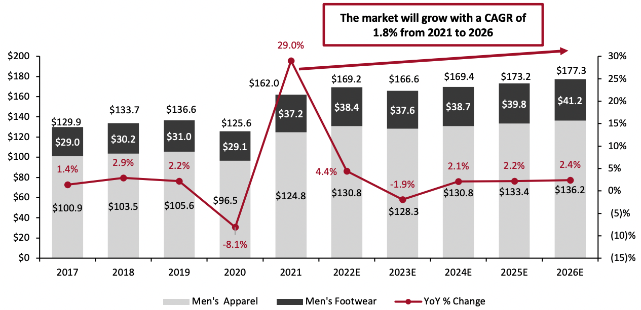 Figure 1. US Menswear Sector Size