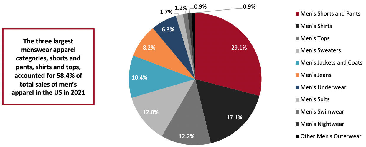 Figure 2. Men’s Clothing by Share of Category