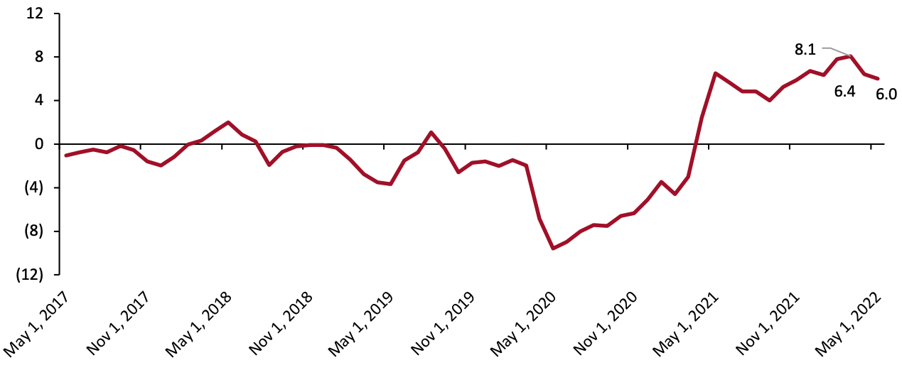 Figure 3. YoY Changes of Consumer Price Index in Apparel and Footwear