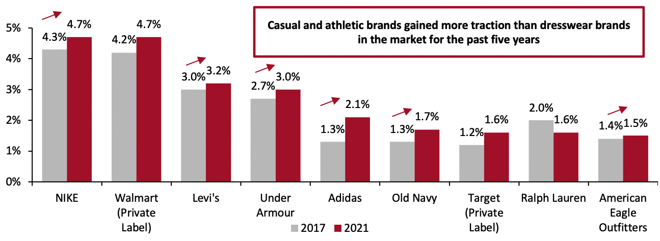 Figure 4. Top Menswear Brands by Market Share