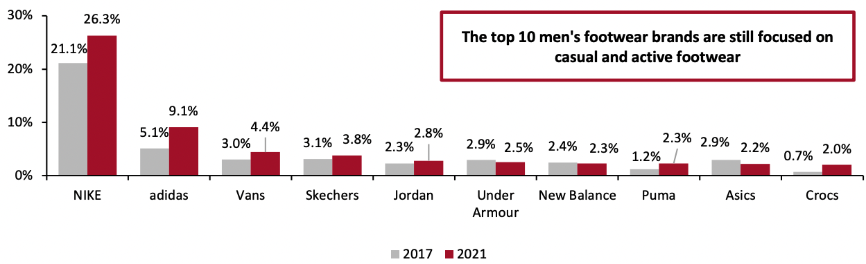 Figure 5. Top Men’s Footwear Brands by Market Share