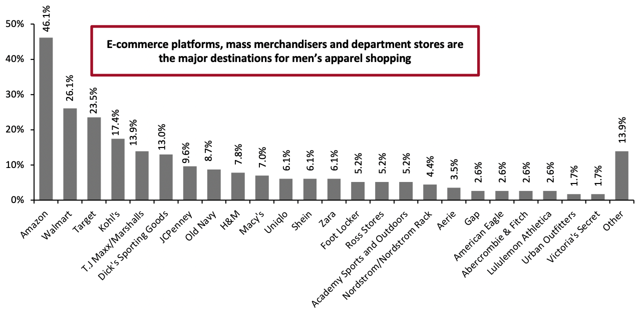 Figure 6. Male Respondents Who Purchased Clothing