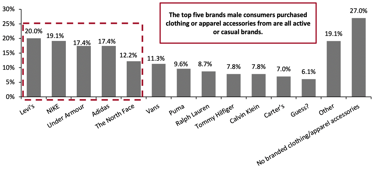 Figure 7. Male Respondents Who Purchased Clothing