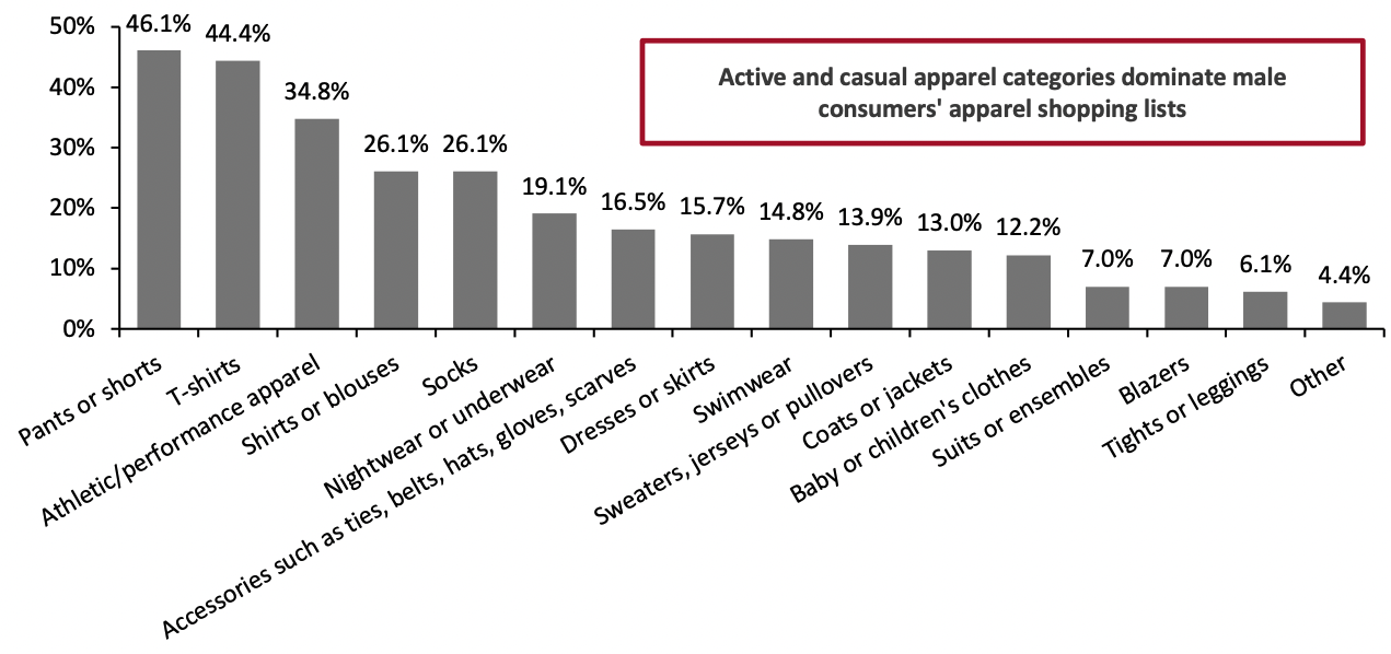 Figure 8. Male Respondents Who Purchased Clothing