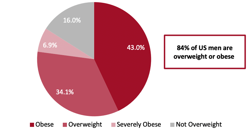 Figure 9. US Men: Classification by Body Mass Index, 2017-2018*