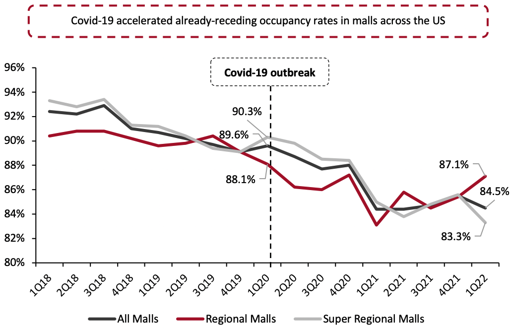 Figure 2. US Mall Occupancy Rates, by Mall Type