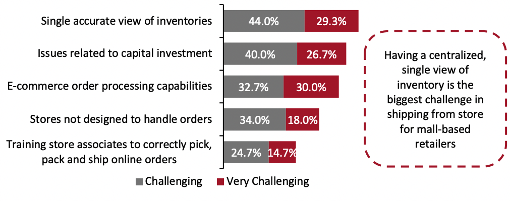 Figure 3. Top Perceived Challenges in Operating Store-Based Fulfillment