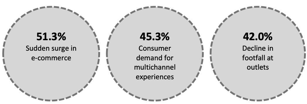 Figure 4. Top Three Pandemic-Induced Challenges Faced by US Mall-Based Retailers