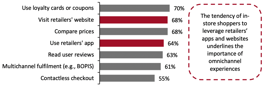 Figure 5. Selected Activities for Which Shoppers Use Their Smartphone In-Store