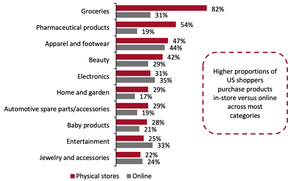 Figure 6. Categories Shopped Online and In-Store