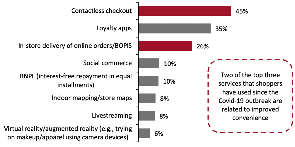 Figure 7. Selected Services That Shoppers