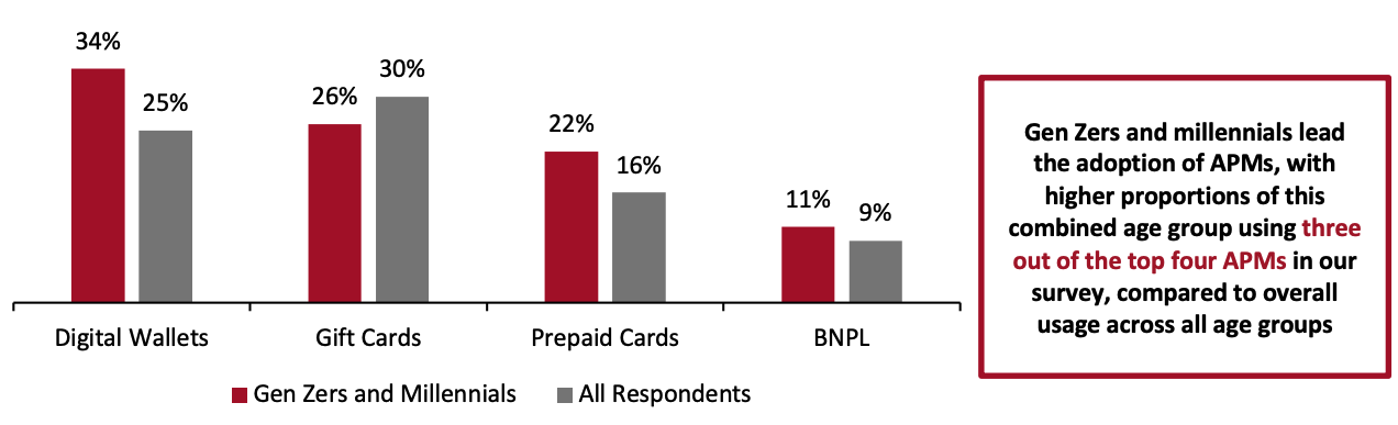 Figure 1. APMs Used by Consumers in the Past 12 Months