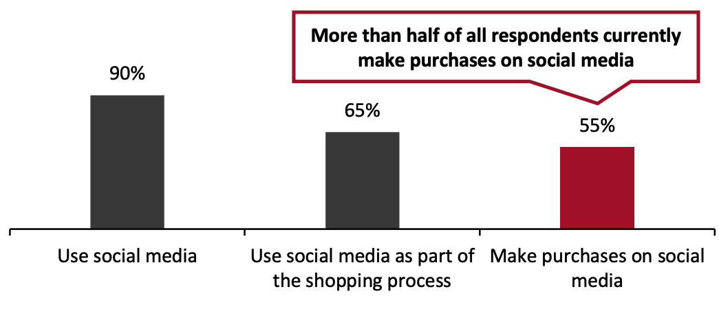 Figure 2. US Consumers’ Use of Social