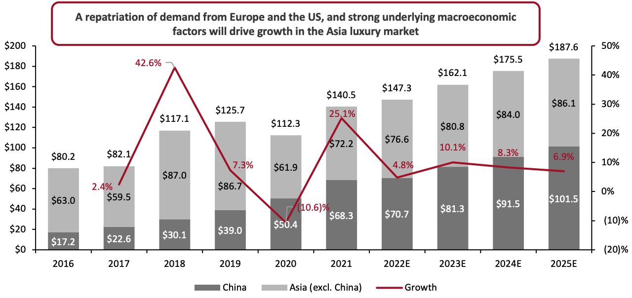 Figure 1. Asia Personal Luxury Goods Market Size