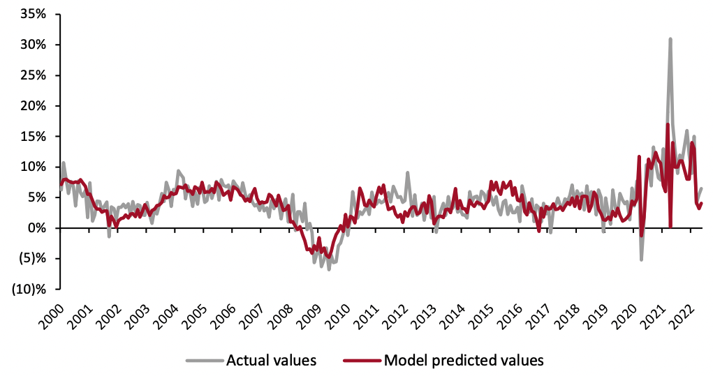 Figure 1. US Actual Retail Sales 